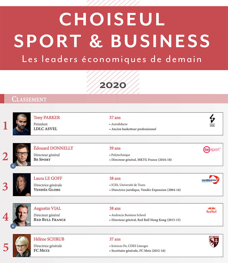 Laura Le Goff, première femme du classement Choiseul sur les leaders économiques de demain.