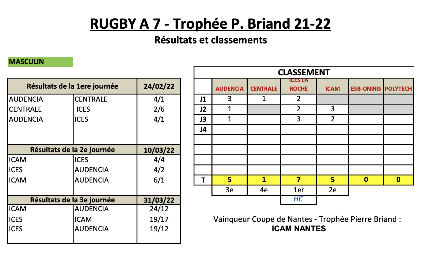 Résultat Trophée Pierre Briand Nantes